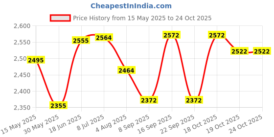 flipkart.com beurer Plastic Blackhead Remover Vacuum Suction Device beurer Price History Graph from 15 May 2025 to 22 Oct 2025