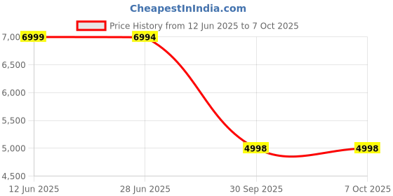 flipkart.com Beurer PO 80 Pulse Oximeter Price History Graph from 12 Jun 2025 to 7 Oct 2025