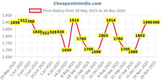 flipkart.com Beurer PO30 Pulse Oximeter Price History Graph from 29 May 2025 to 26 Nov 2025