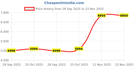 flipkart.com Beurer PO80 Pulse Oximeter Price History Graph from 28 Sep 2025 to 23 Nov 2025
