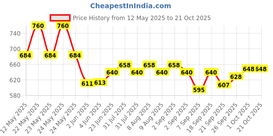 flipkart.com ma narmada BEUTIFULL BATI PIZZA MAKER Electric Tandoor ma narmada Price History Graph from 12 May 2025 to 20 Oct 2025