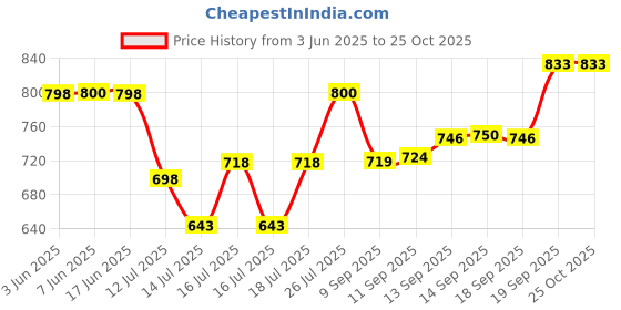 flipkart.com ganga beutifull water jar Bottled Water Dispenser ganga Price History Graph from 3 Jun 2025 to 25 Oct 2025