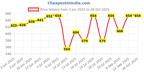 flipkart.com ma narmada beutifully dish maker Food Steamer ma narmada Price History Graph from 3 Jun 2025 to 28 Oct 2025