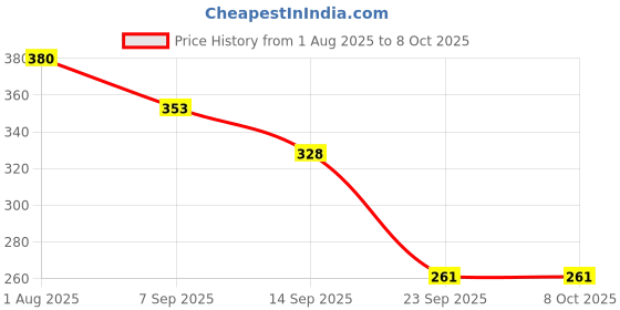 flipkart.com beutisky Nasal Breathing Device for Deep Rest Anti-snoring Device beutisky Price History Graph from 1 Aug 2025 to 7 Oct 2025