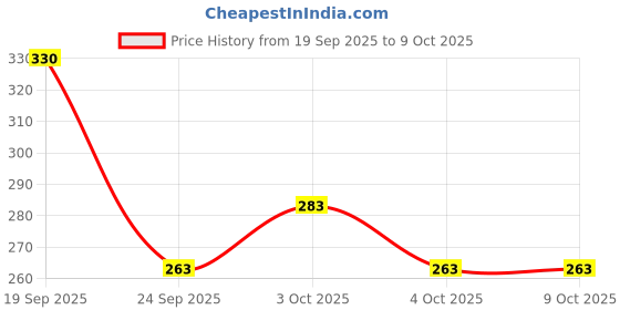 flipkart.com beutisky Skin Safe Sleep Nasal Strips Anti-snoring Device Anti-snoring Device Anti-snoring Device beutisky Price History Graph from 19 Sep 2025 to 9 Oct 2025
