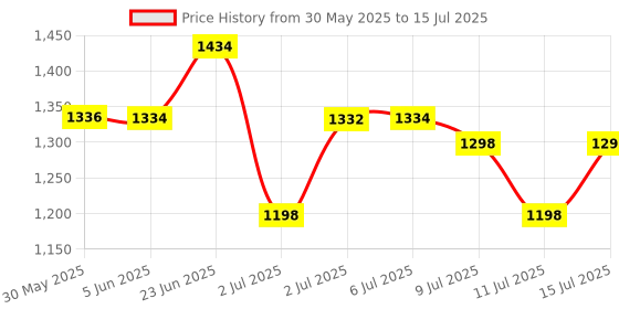 flipkart.com taparia Bevel Chisel Set taparia Price History Graph from 30 May 2025 to 15 Jul 2025
