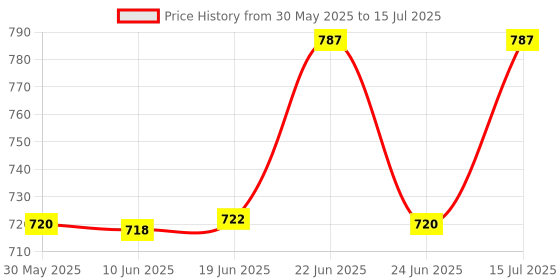 flipkart.com taparia Bevel Chisel Set taparia Price History Graph from 30 May 2025 to 15 Jul 2025