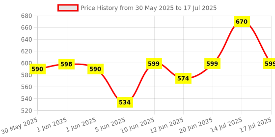 flipkart.com taparia Bevel Chisel Set taparia Price History Graph from 30 May 2025 to 14 Jul 2025