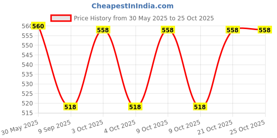 flipkart.com original mart Beverage Cup Warmer Auto Shut-Off Coffee Warmer Pad Self Heating Mug original mart Price History Graph from 30 May 2025 to 24 Oct 2025