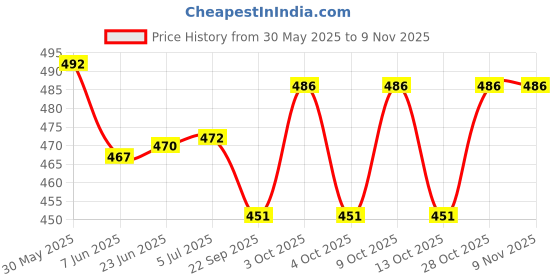 flipkart.com kt mart Beverage Cup Warmer Auto Shut-Off Coffee Warmer Pad Self Heating Mug kt mart Price History Graph from 30 May 2025 to 8 Nov 2025