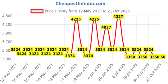 flipkart.com milton Beverage Dispenser 3.58 l Flask milton Price History Graph from 12 May 2025 to 21 Oct 2025