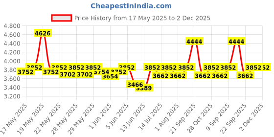 flipkart.com milton Beverage Dispenser 4500 4200 ml Flask milton Price History Graph from 17 May 2025 to 2 Dec 2025