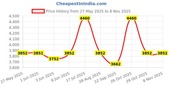 flipkart.com milton Beverage Dispenser 4500 Thermosteel Tea/Coffee Dispenser 4500 ml Flask milton Price History Graph from 27 May 2025 to 7 Nov 2025