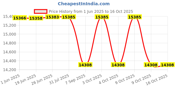 flipkart.com caffenzo Beverage Vending Machine caffenzo Price History Graph from 1 Jun 2025 to 16 Oct 2025