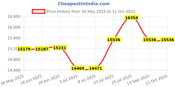 flipkart.com swaggers Beverage Vending Machine swaggers Price History Graph from 30 May 2025 to 11 Oct 2025