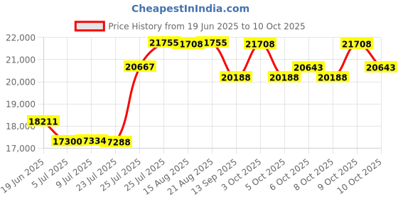 flipkart.com swaggers Beverage Vending Machine swaggers Price History Graph from 19 Jun 2025 to 10 Oct 2025