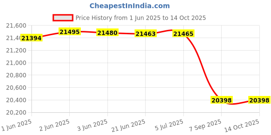 flipkart.com atlantis Beverage Vending Machine atlantis Price History Graph from 1 Jun 2025 to 14 Oct 2025