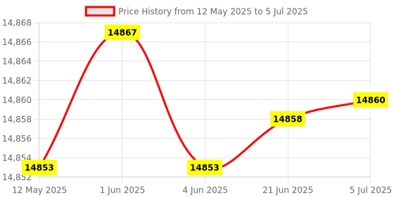 flipkart.com atlantis Beverage Vending Machine atlantis Price History Graph from 12 May 2025 to 5 Jul 2025