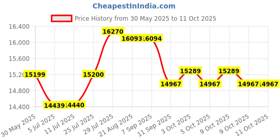 flipkart.com drms store Beverage Vending Machine drms store Price History Graph from 30 May 2025 to 11 Oct 2025