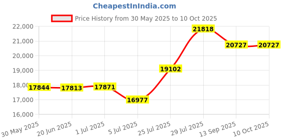 flipkart.com kk mart Beverage Vending Machine kk mart Price History Graph from 30 May 2025 to 8 Oct 2025