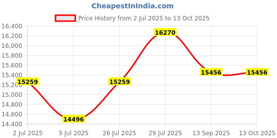 flipkart.com kk mart Beverage Vending Machine kk mart Price History Graph from 2 Jul 2025 to 13 Oct 2025
