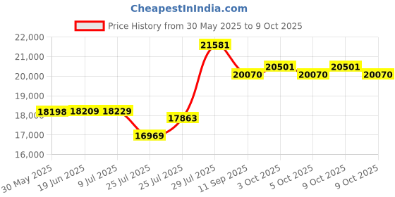 flipkart.com drms store Beverage Vending Machine drms store Price History Graph from 30 May 2025 to 9 Oct 2025