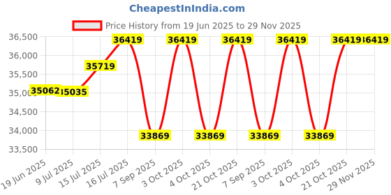 flipkart.com cafe desire Beverage Vending Machine cafe desire Price History Graph from 19 Jun 2025 to 28 Nov 2025
