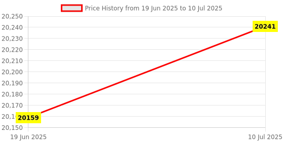 flipkart.com atlantis Beverage Vending Machine atlantis Price History Graph from 19 Jun 2025 to 10 Jul 2025
