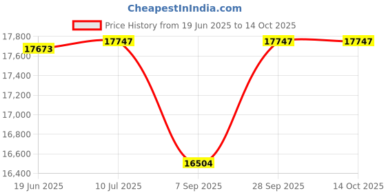 flipkart.com atlantis Beverage Vending Machine atlantis Price History Graph from 19 Jun 2025 to 14 Oct 2025