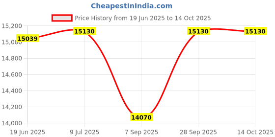 flipkart.com atlantis Beverage Vending Machine atlantis Price History Graph from 19 Jun 2025 to 14 Oct 2025