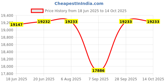 flipkart.com atlantis Beverage Vending Machine atlantis Price History Graph from 18 Jun 2025 to 14 Oct 2025
