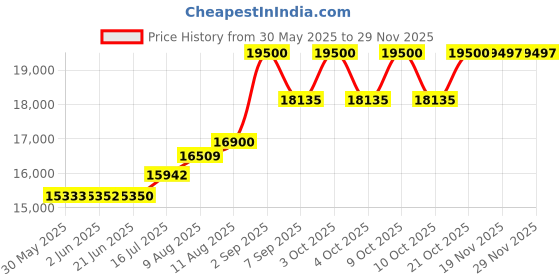 flipkart.com cafe desire Beverage Vending Machine cafe desire Price History Graph from 30 May 2025 to 28 Nov 2025
