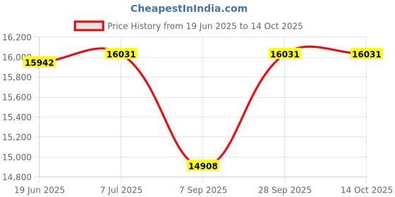 flipkart.com atlantis Beverage Vending Machine atlantis Price History Graph from 19 Jun 2025 to 14 Oct 2025