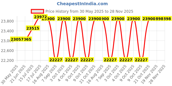 flipkart.com cafe desire Beverage Vending Machine cafe desire Price History Graph from 30 May 2025 to 28 Nov 2025