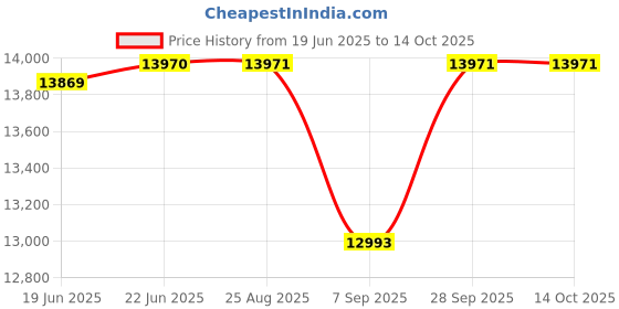 flipkart.com atlantis Beverage Vending Machine atlantis Price History Graph from 19 Jun 2025 to 14 Oct 2025