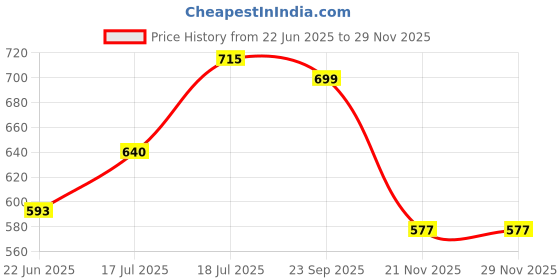 flipkart.com smilery Beverage| Beer| Juice| Water | Mocktail | Ice Tea |White | 4 Liter Dispenser) Bottom Loading Water Dispenser smilery Price History Graph from 22 Jun 2025 to 28 Nov 2025