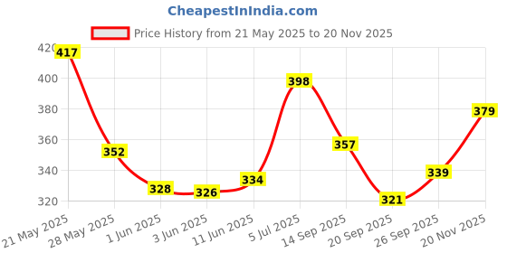 flipkart.com beverly hills Polo Club Sport No 8 Deodorant Combo pack of 2 (175ml each) Deodorant Spray - For Men beverly hills Price History Graph from 21 May 2025 to 20 Nov 2025