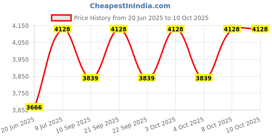 flipkart.com beverly studio Club Floor Lamp beverly studio Price History Graph from 20 Jun 2025 to 8 Oct 2025