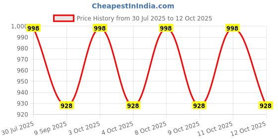 flipkart.com beverly studio H0N0G0I0N0G_0 Hanging Lights (Pendant Lights) Lamp Shade beverly studio Price History Graph from 30 Jul 2025 to 12 Oct 2025