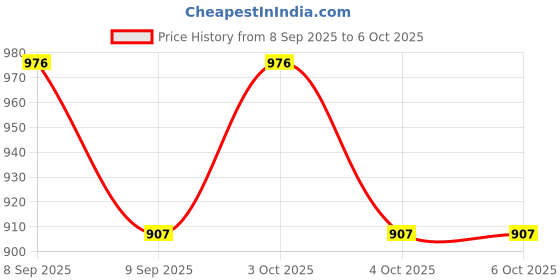 flipkart.com beverly studio Lamp Shade Table Lamps Lamp Shade beverly studio Price History Graph from 8 Sep 2025 to 6 Oct 2025