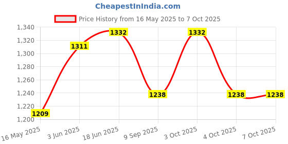 flipkart.com beverly studio LS02 Table Lamps Lamp Shade beverly studio Price History Graph from 16 May 2025 to 6 Oct 2025