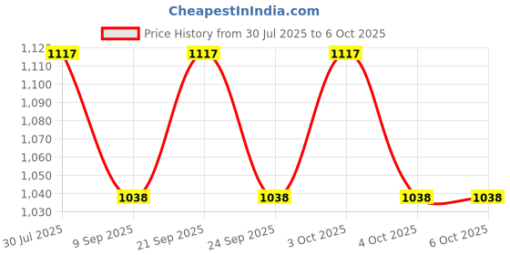 flipkart.com beverly studio LS06 Table Lamps Lamp Shade beverly studio Price History Graph from 30 Jul 2025 to 5 Oct 2025