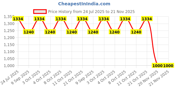 flipkart.com beverly studio LS62 Table Lamps Lamp Shade beverly studio Price History Graph from 24 Jul 2025 to 21 Nov 2025