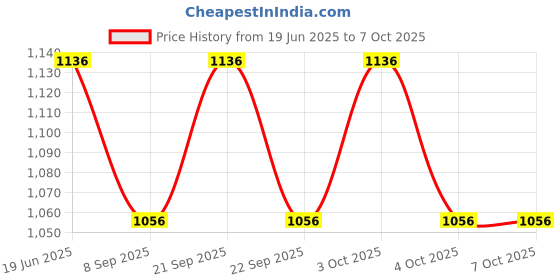 flipkart.com beverly studio LSB31 Table Lamps Lamp Shade beverly studio Price History Graph from 19 Jun 2025 to 6 Oct 2025