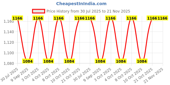 flipkart.com beverly studio LSB6 Table Lamps Lamp Shade beverly studio Price History Graph from 30 Jul 2025 to 21 Nov 2025