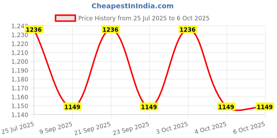 flipkart.com beverly studio LSB7 Table Lamps Lamp Shade beverly studio Price History Graph from 25 Jul 2025 to 6 Oct 2025