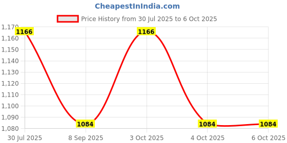 flipkart.com beverly studio LSJ6 Table Lamps Lamp Shade beverly studio Price History Graph from 30 Jul 2025 to 5 Oct 2025