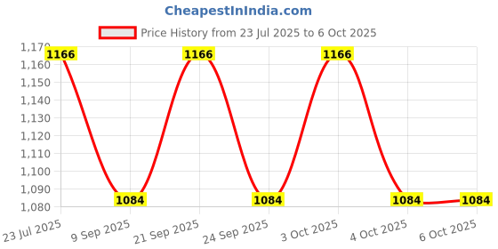 flipkart.com beverly studio LSR6 Table Lamps Lamp Shade beverly studio Price History Graph from 23 Jul 2025 to 6 Oct 2025