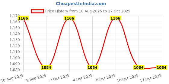 flipkart.com beverly studio LSY6 Table Lamps Lamp Shade beverly studio Price History Graph from 10 Aug 2025 to 16 Oct 2025
