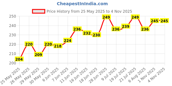 flipkart.com bevzilla 25 Flavored Coffee Sachets Butterscotch, Classic, Vanilla, Hazelnut & Cafe Glass Assorted Gift Box bevzilla Price History Graph from 25 May 2025 to 4 Nov 2025